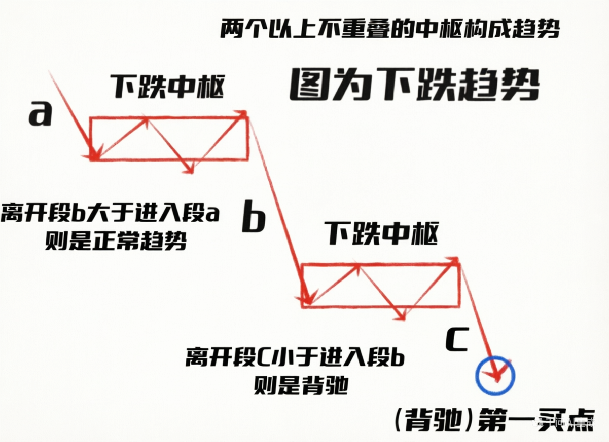 下跌趋势底背驰