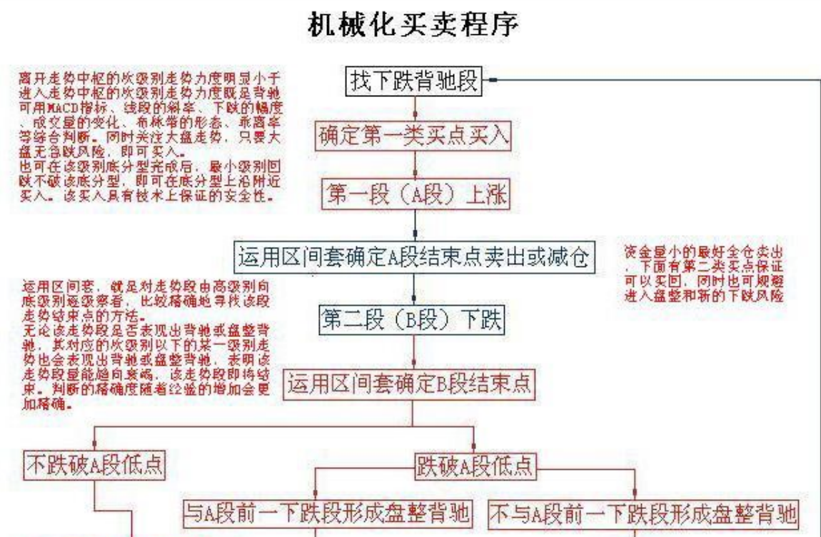 教你炒股票105 