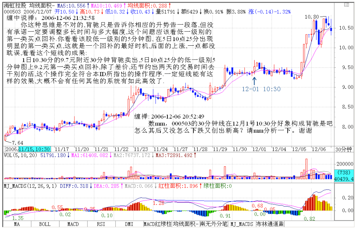 教你炒股票14