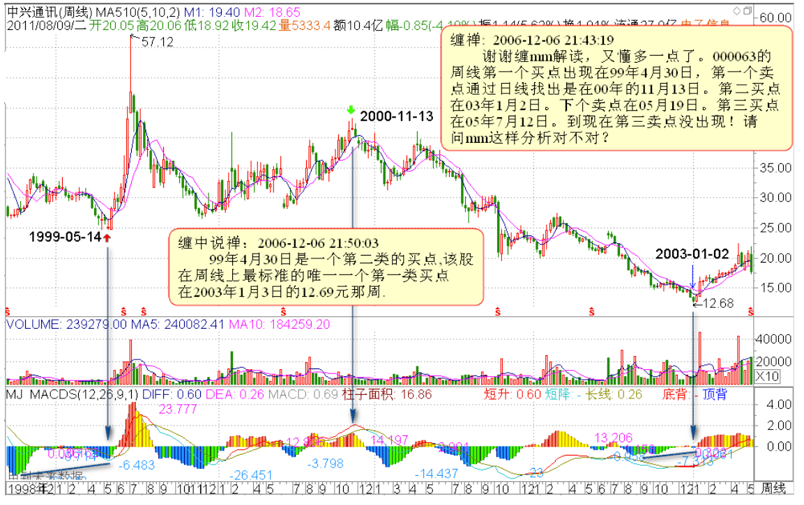 教你炒股票14
