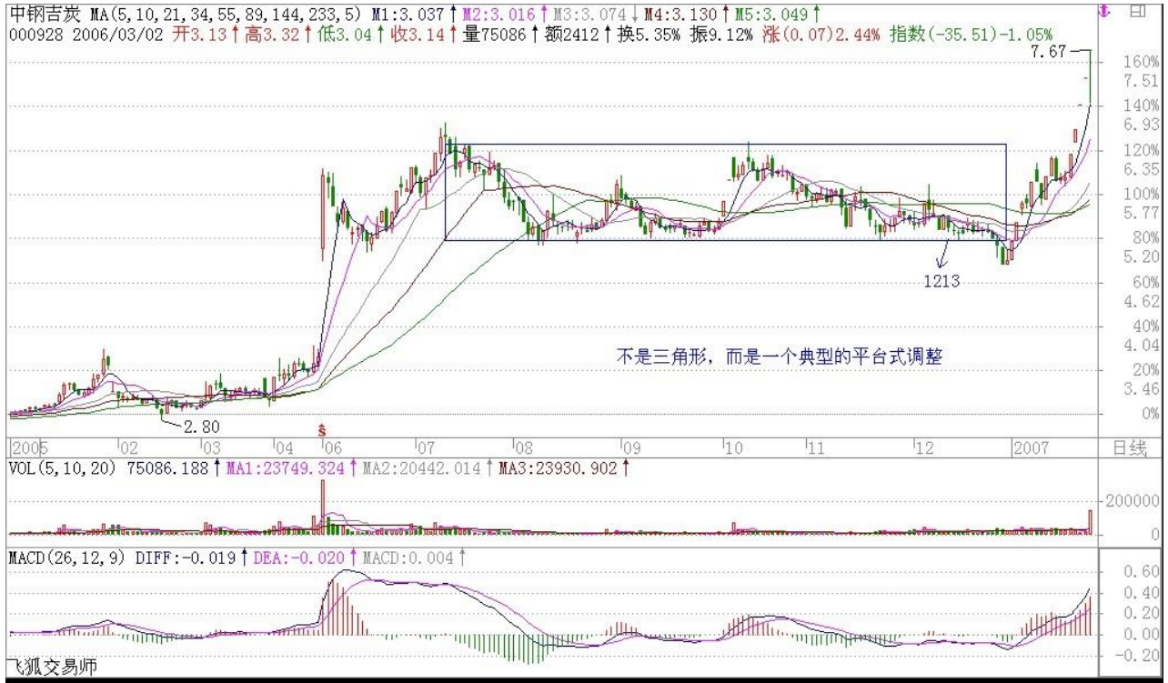 教你炒股票15