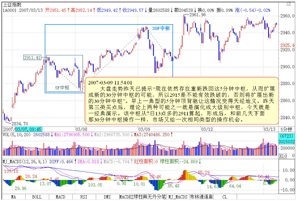 教你炒股票35