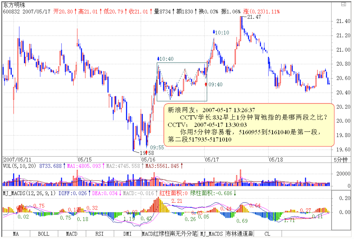 教你炒股票51