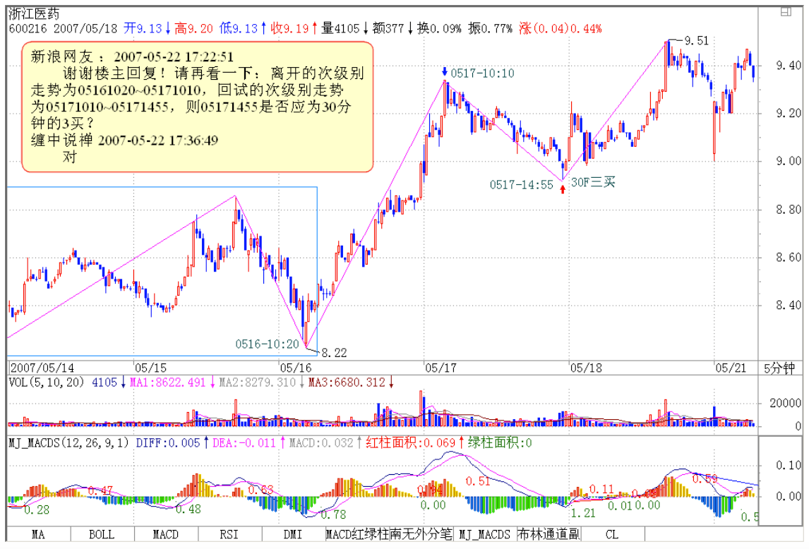 教你炒股票52
