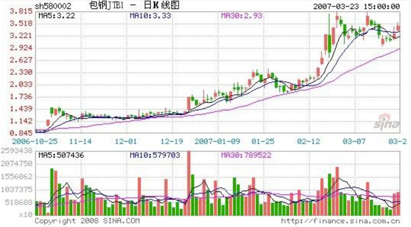 教你炒股票6