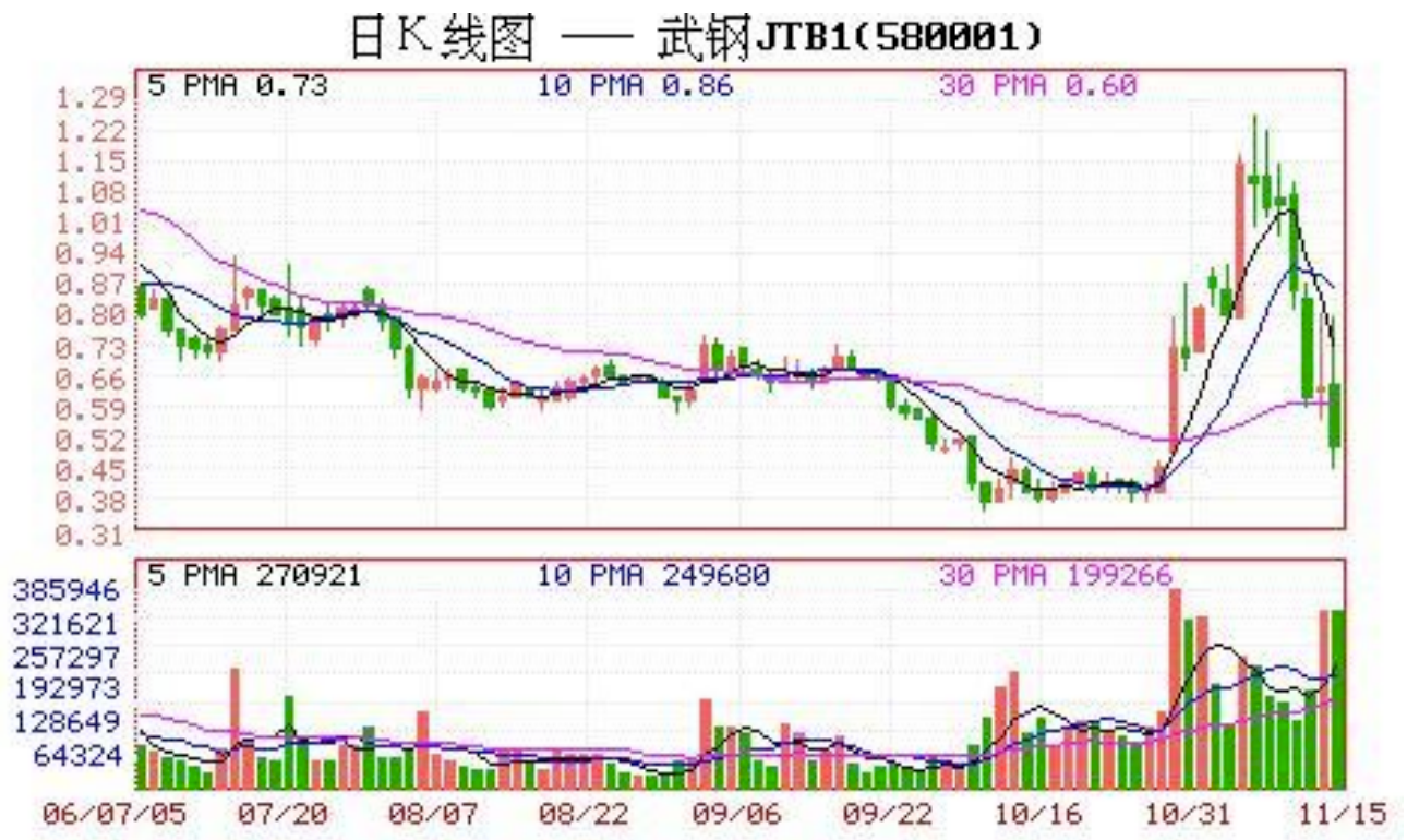 教你炒股票9