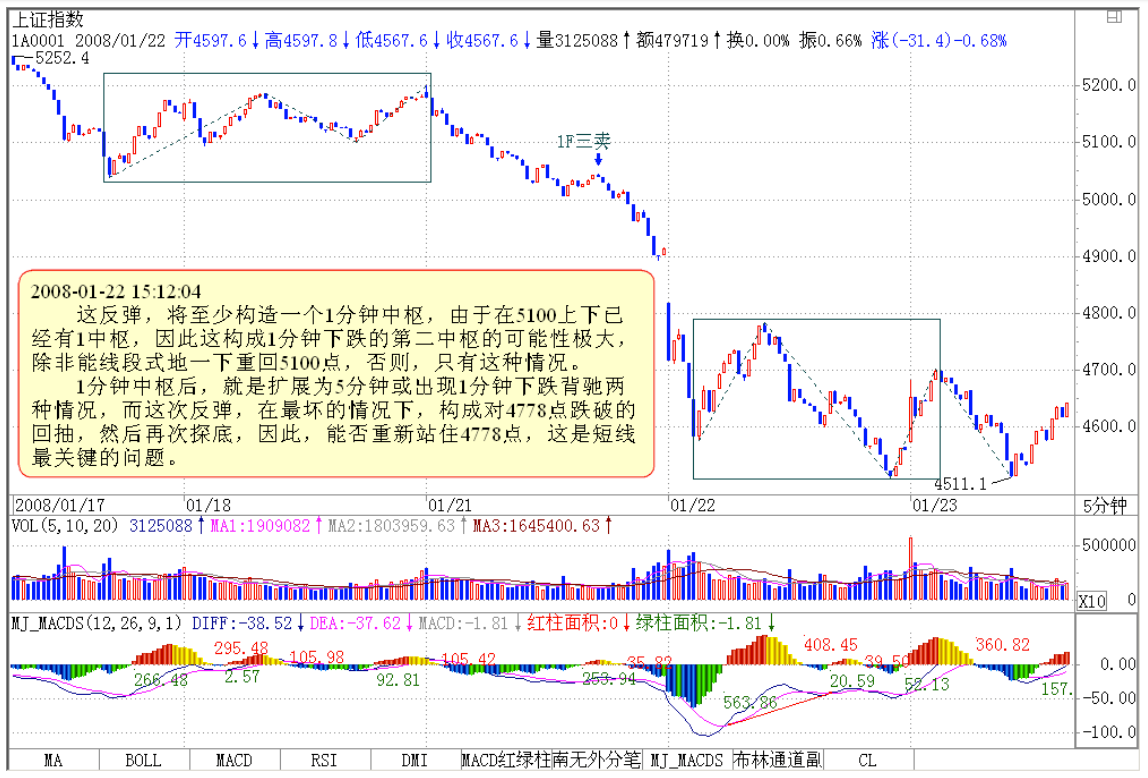 教你炒股票94