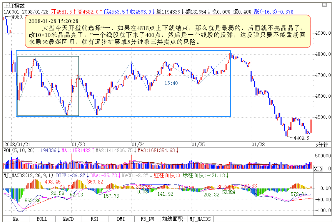 教你炒股票96