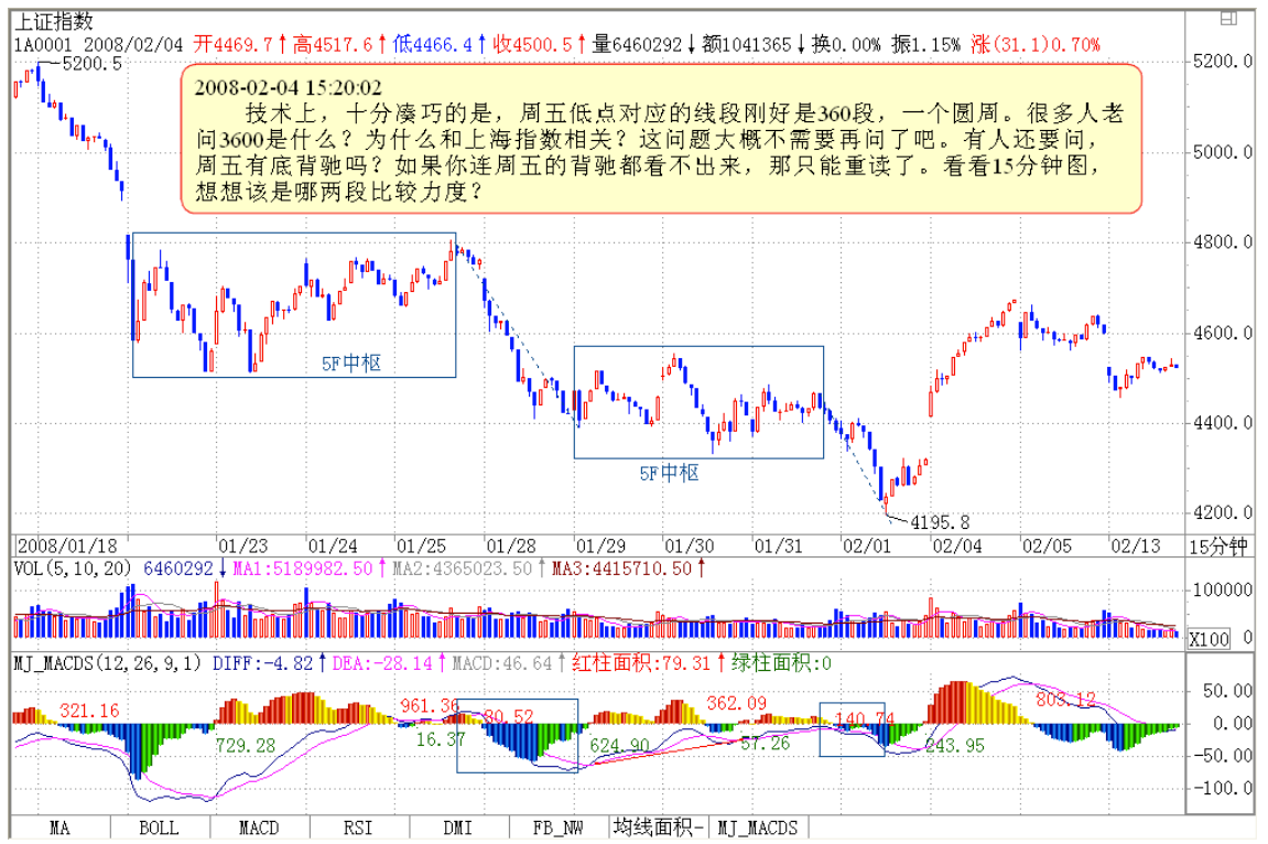 教你炒股票97