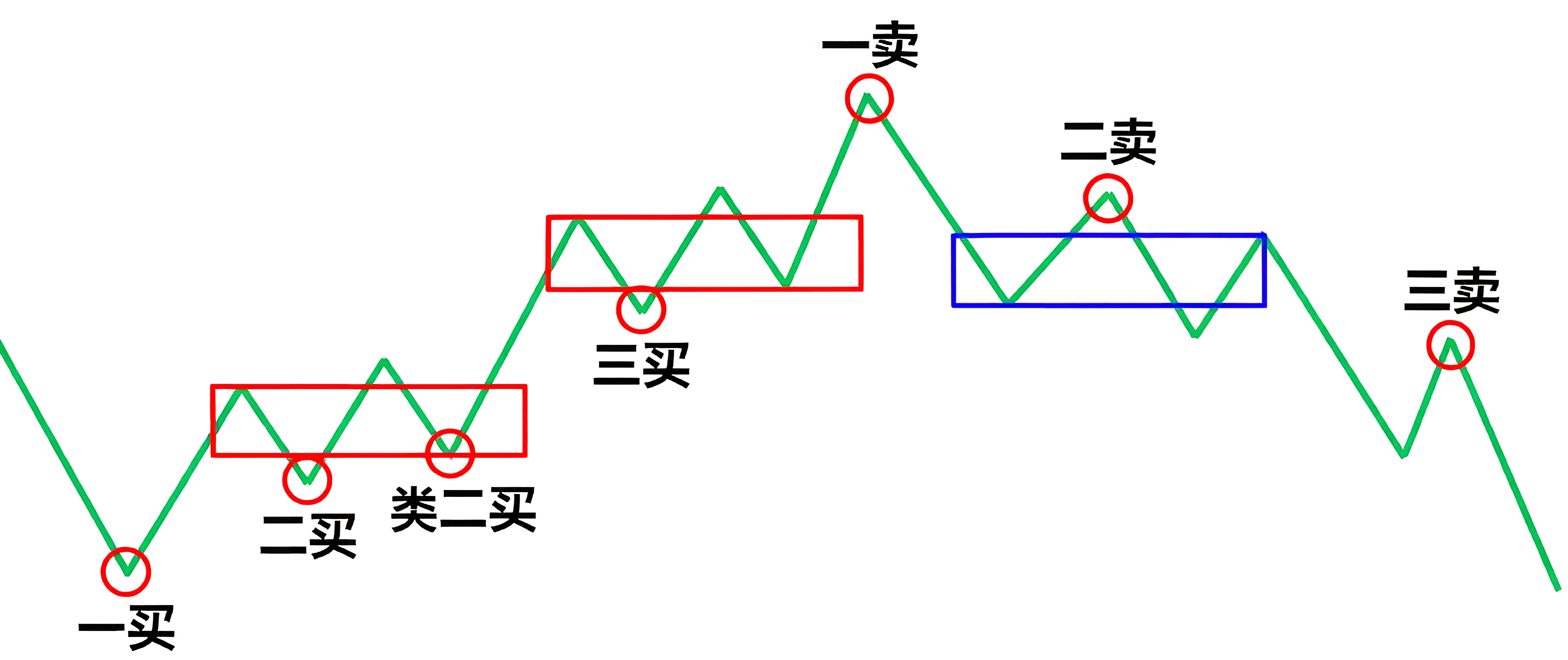 缠论第123买卖点