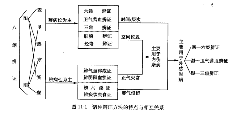 诸种辩证方法的特点与相互关系