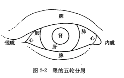 五轮学说