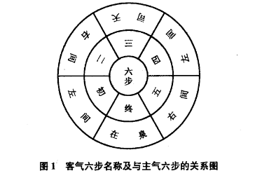 素问