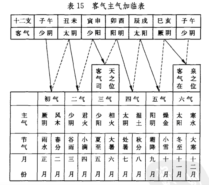 素问